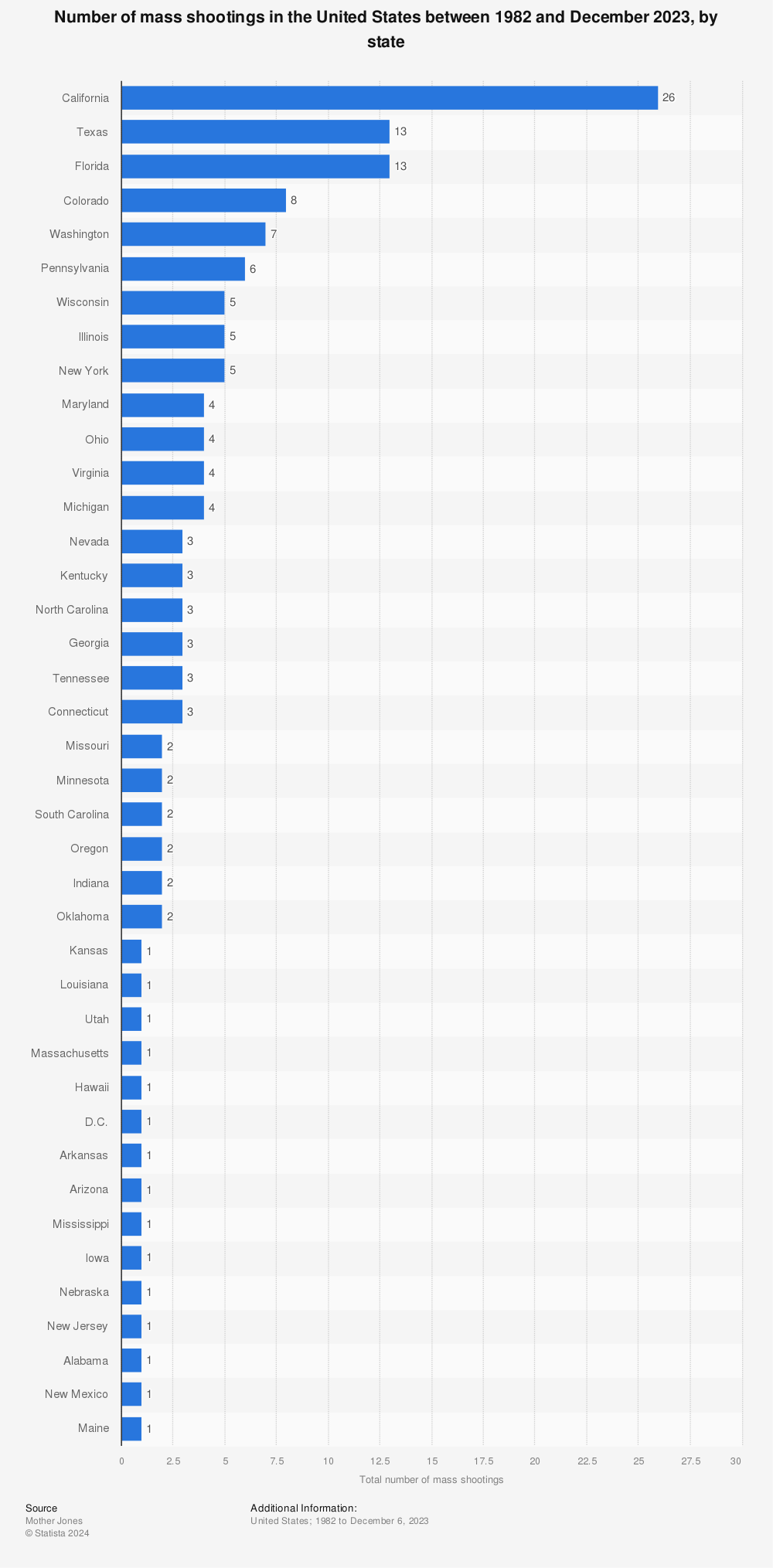 Statistic: Number of mass shootings in the United States between 1982 and June 2022, by state | Statista