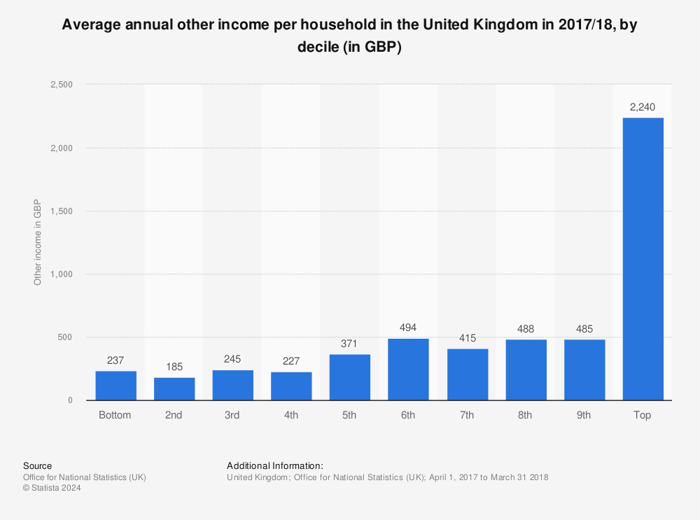 Statistic: Average annual other income per household in the United Kingdom in 2017/18, by decile (in GBP) | Statista