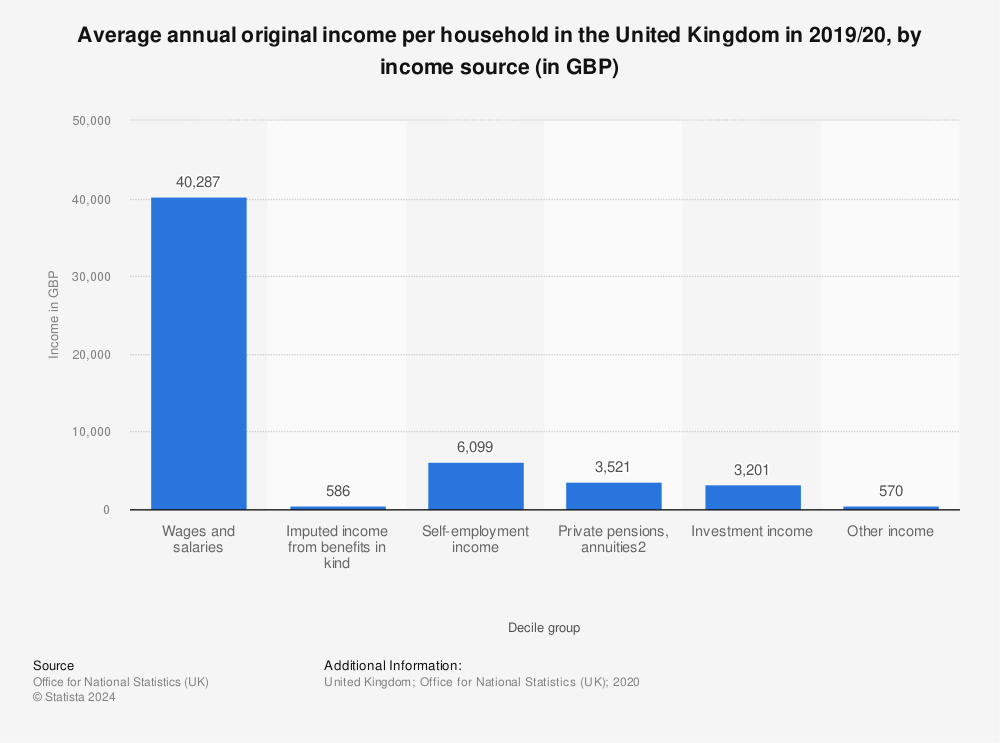 Statistic: Average annual original income per household in the United Kingdom in 2019/20, by income source (in GBP) | Statista