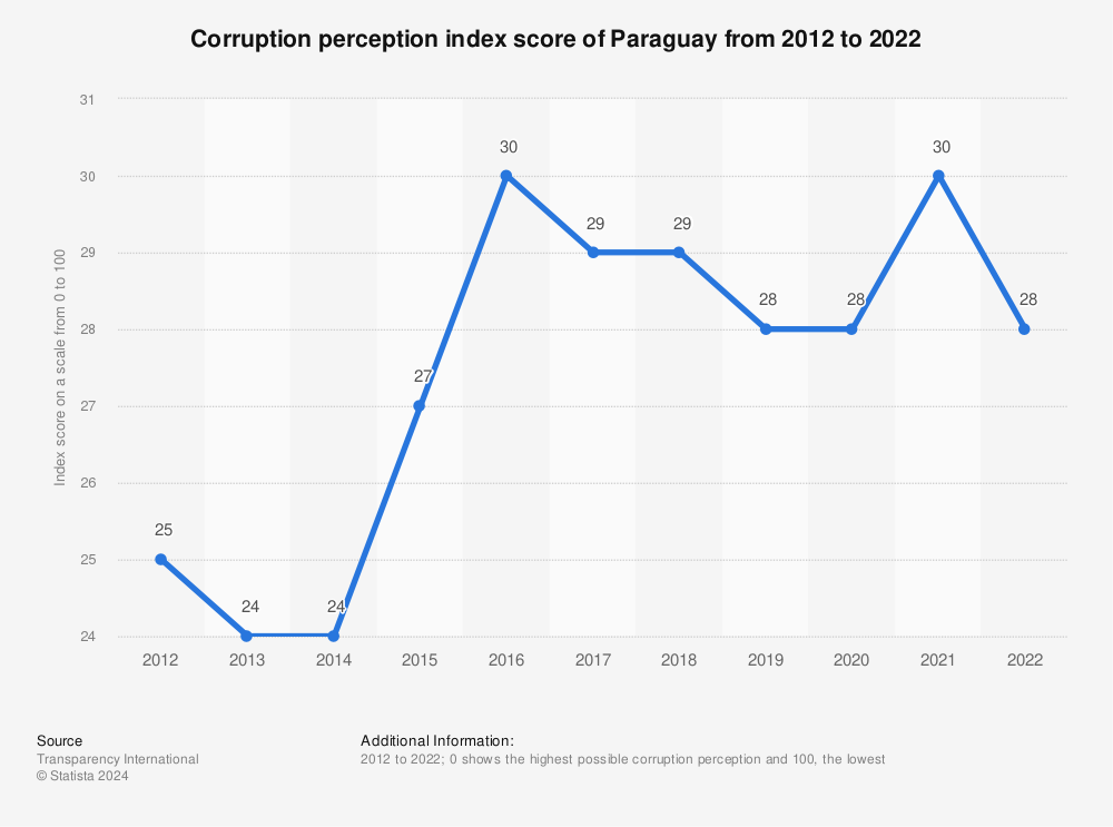 Statistic: Corruption perception index score of Paraguay from 2012 to 2021 | Statista