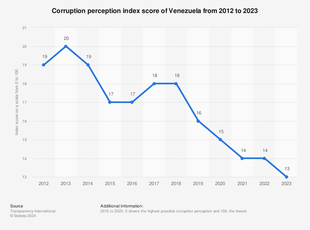 Statistic: Corruption perception index score of Venezuela from 2012 to 2021 | Statista
