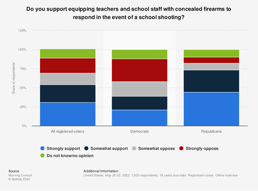 Statistic: Do you support equipping teachers and school staff with concealed firearms to respond in the event of a school shooting? | Statista