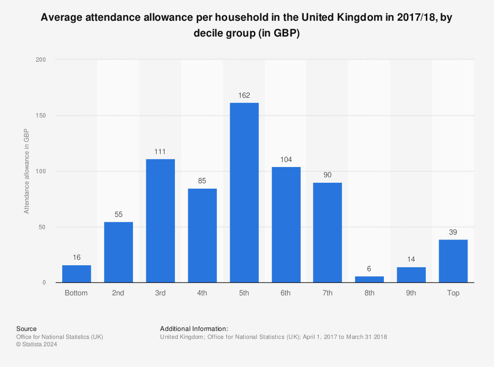 Statistic: Average attendance allowance per household in the United Kingdom in 2017/18, by decile group (in GBP) | Statista