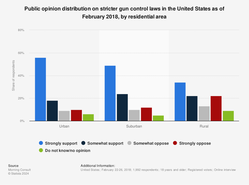 Statistic: Public opinion distribution on stricter gun control laws in the United States as of February 2018, by residential area | Statista