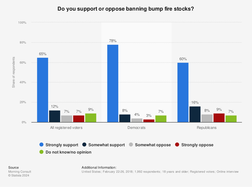 Statistic: Do you support or oppose banning bump fire stocks? | Statista