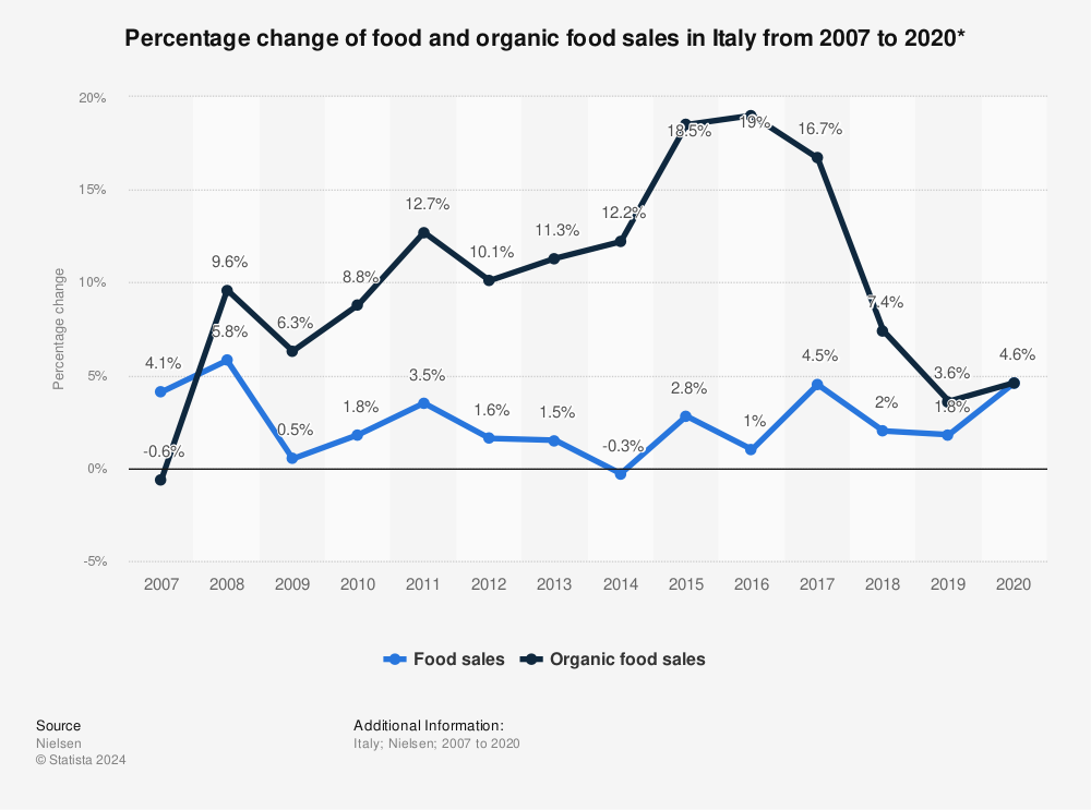 Statistic: Percentage change of food and organic food sales in Italy from 2007 to 2020* | Statista