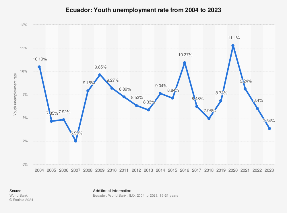 Statistic: Ecuador: Youth unemployment rate from 1999 to 2021 | Statista