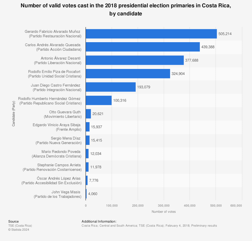 Statistic: Number of valid votes cast in the 2018 presidential election primaries in Costa Rica, by candidate | Statista