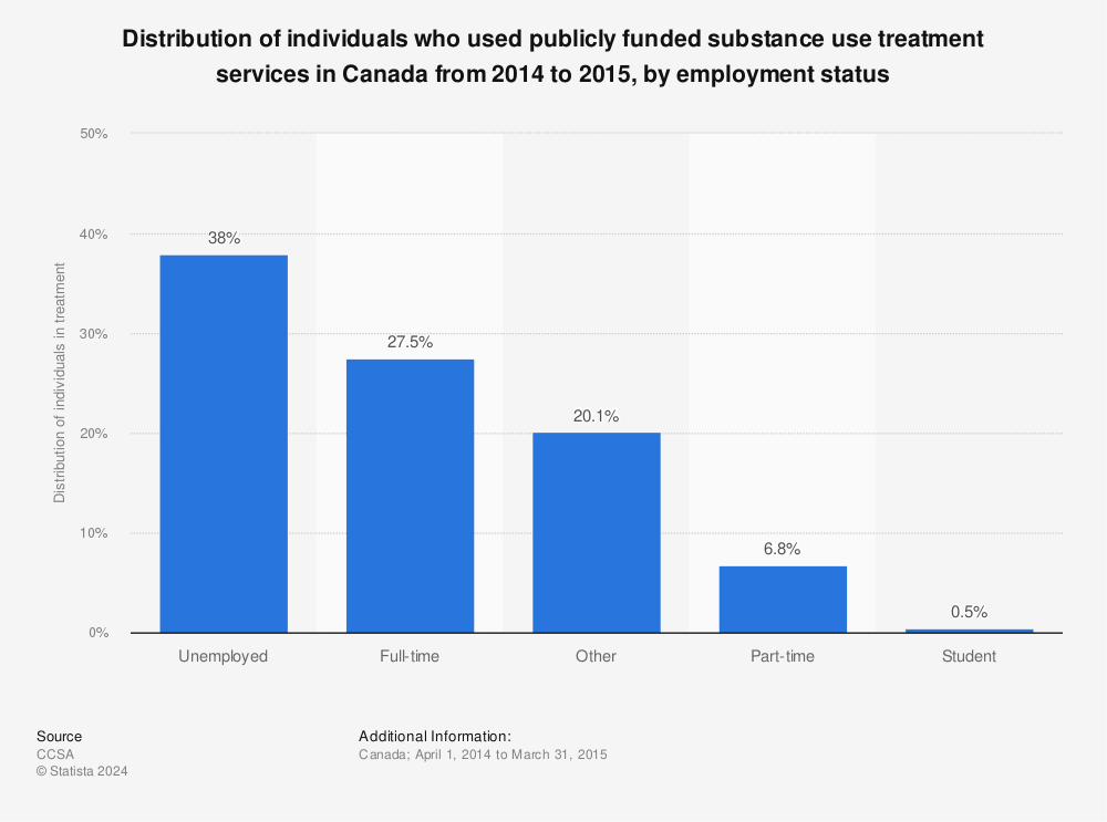 Statistic: Distribution of individuals who used publicly funded substance use treatment services in Canada from 2014 to 2015, by employment status | Statista