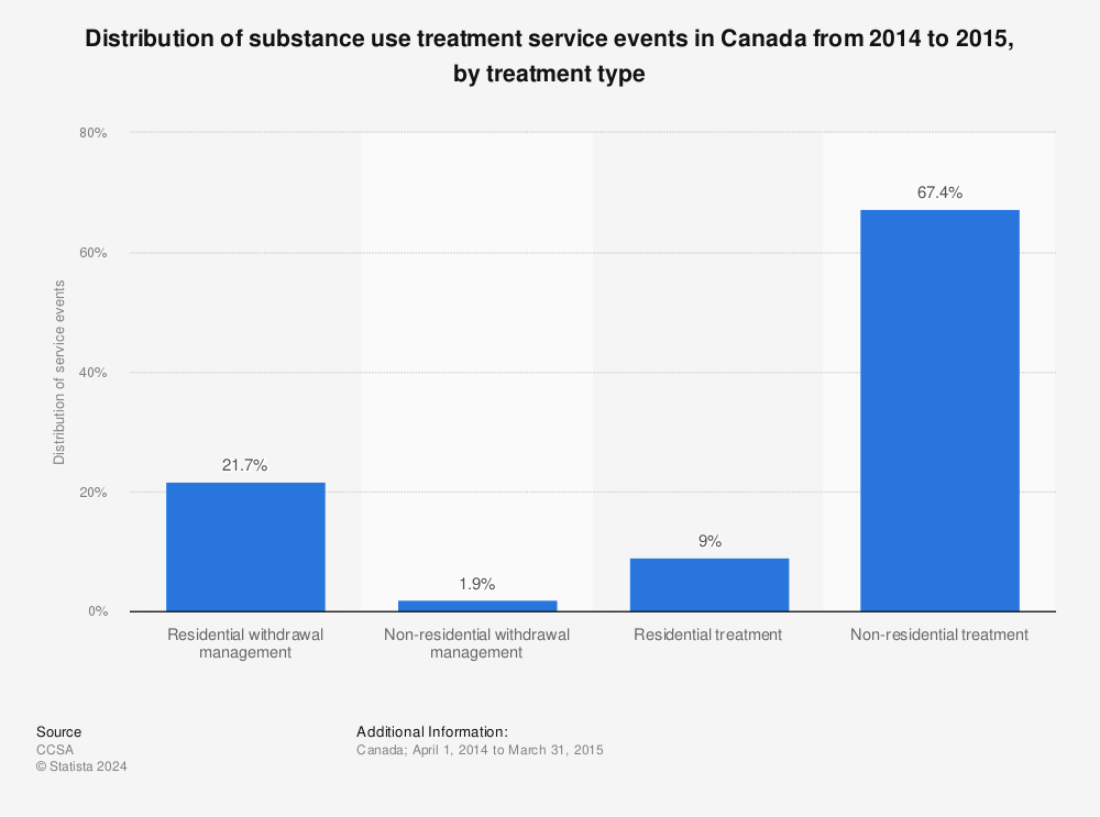 Statistic: Distribution of substance use treatment service events in Canada from 2014 to 2015, by treatment type | Statista