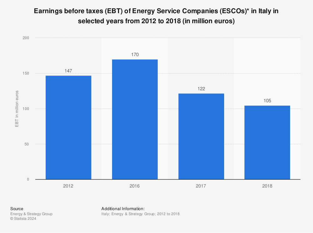 Statistic: Earnings before taxes (EBT) of Energy Service Companies (ESCOs)* in Italy in selected years from 2012 to 2018 (in million euros) | Statista
