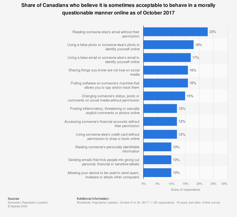 Statistic: Share of Canadians who believe it is sometimes acceptable to behave in a morally questionable manner online as of October 2017 | Statista