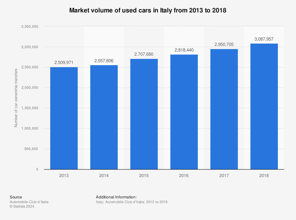 Statistic: Market volume of used cars in Italy from 2013 to 2018 | Statista