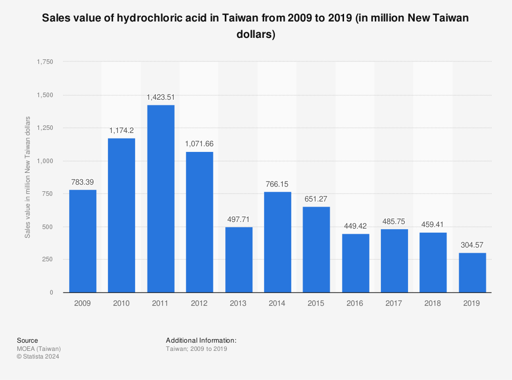 Statistic: Sales value of hydrochloric acid in Taiwan from 2009 to 2019 (in million New Taiwan dollars) | Statista