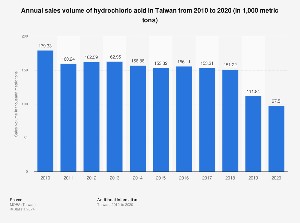 Statistic: Annual sales volume of hydrochloric acid in Taiwan from 2010 to 2020 (in 1,000 metric tons) | Statista