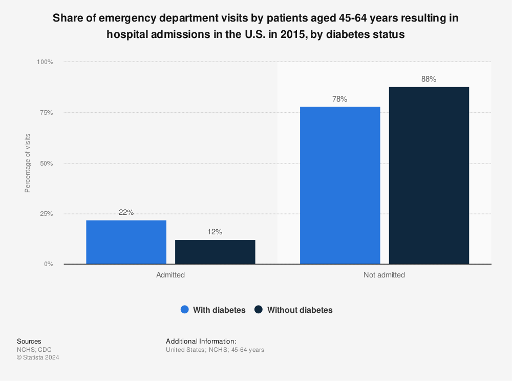 Statistic: Share of emergency department visits by patients aged 45-64 years resulting in hospital admissions in the U.S. in 2015, by diabetes status  | Statista