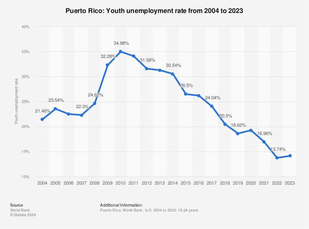 Statistic: Puerto Rico: Youth unemployment rate from 1999 to 2021 | Statista