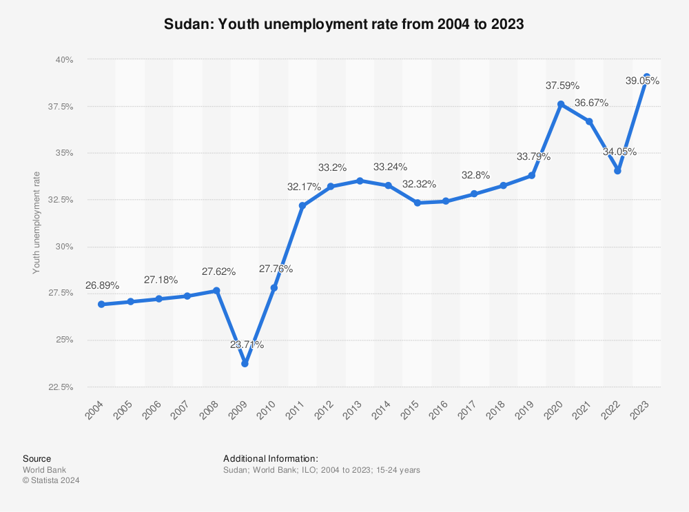 Statistic: Sudan: Youth unemployment rate from 2002 to 2021 | Statista