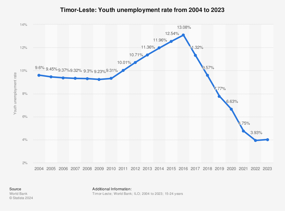 Statistic: Timor-Leste: Youth unemployment rate from 2002 to 2021 | Statista