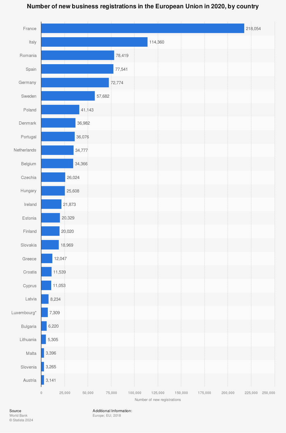 Statistic: Number of new business registrations in the European Union in 2020, by country | Statista