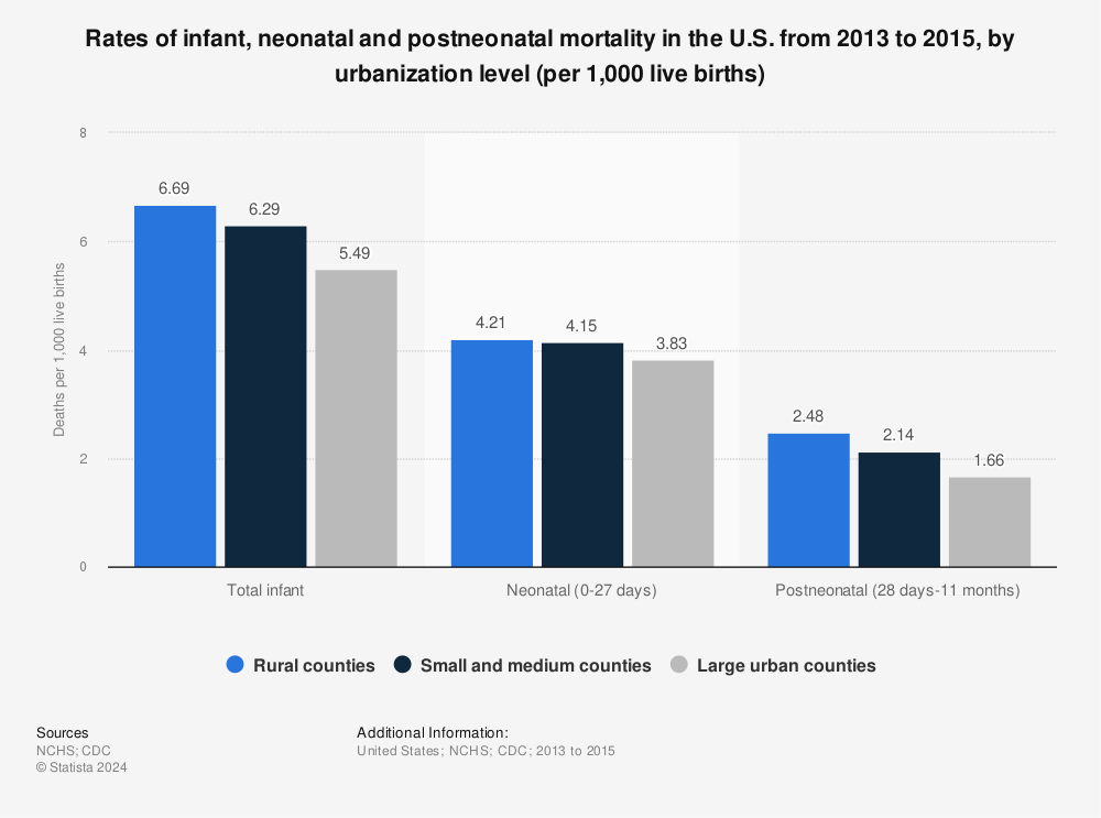 Statistic: Rates of infant, neonatal and postneonatal mortality in the U.S. from 2013 to 2015, by urbanization level (per 1,000 live births) | Statista