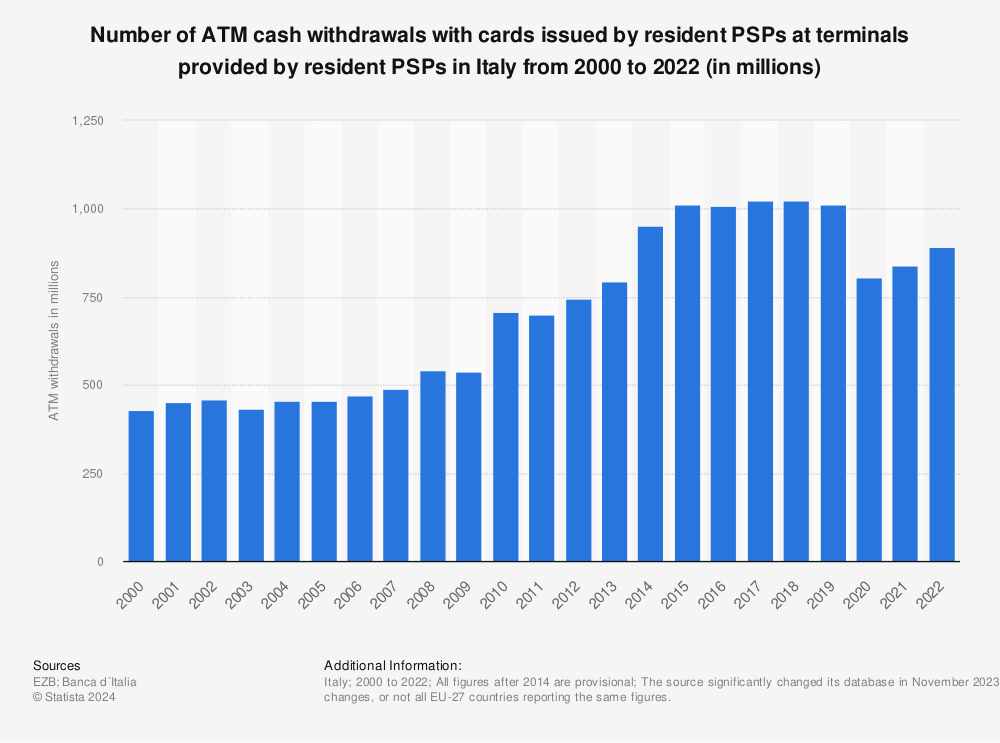 Statistic: Number of ATM cash withdrawals with cards issued by resident PSPs at terminals provided by resident PSPs in Italy from 2000 to 2021 (in millions) | Statista