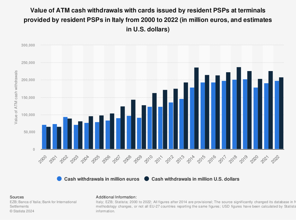 Statistic: Value of ATM cash withdrawals with cards issued by resident PSPs at terminals provided by resident PSPs in Italy from 2000 to 2021  (in million euros, and estimates in U.S. dollars) | Statista