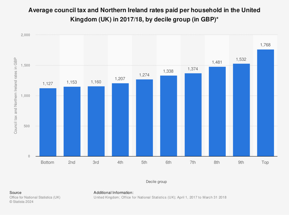 Statistic: Average council tax and Northern Ireland rates paid per household in the United Kingdom (UK) in 2017/18, by decile group (in GBP)* | Statista