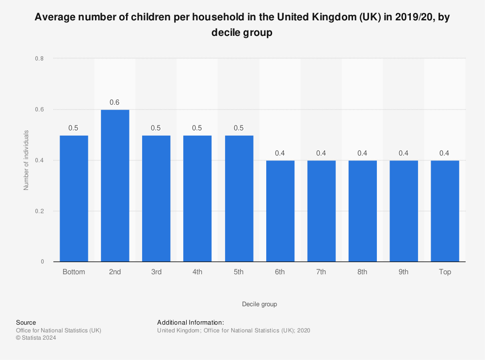 Statistic: Average number of children per household in the United Kingdom (UK) in 2019/20, by decile group | Statista
