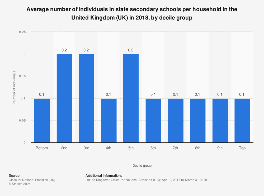 Statistic: Average number of individuals in state secondary schools per household in the United Kingdom (UK) in 2018, by decile group | Statista