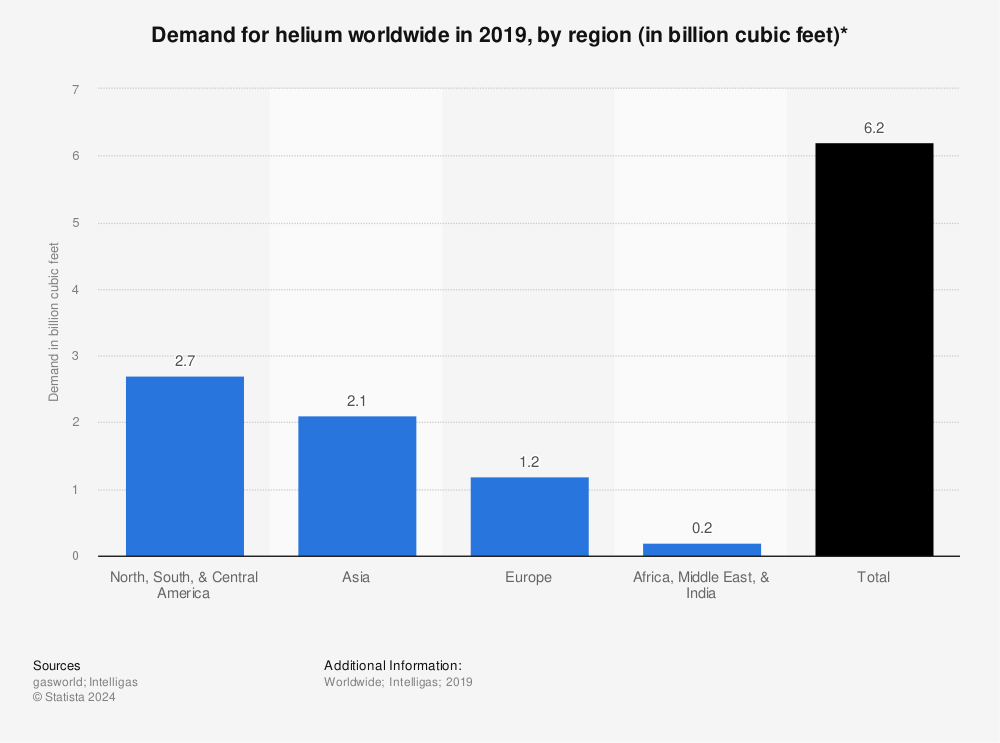 Statistic: Demand for helium worldwide in 2019, by region (in billion cubic feet)* | Statista