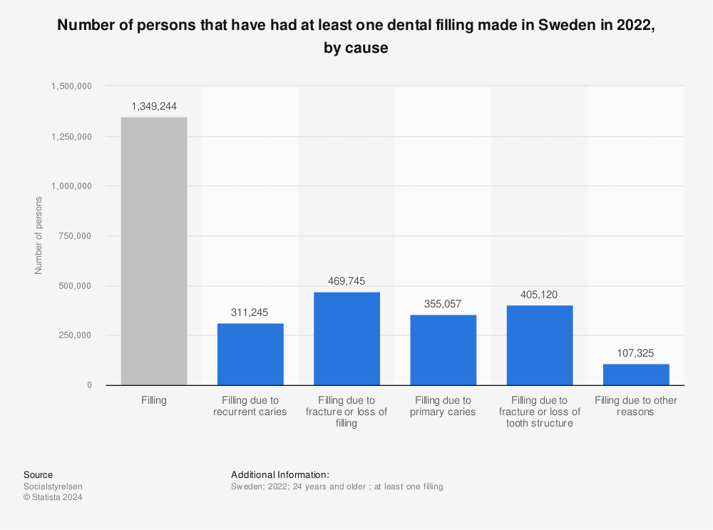 Statistic: Number of persons that have had at least one dental filling made in Sweden in 2022, by cause | Statista