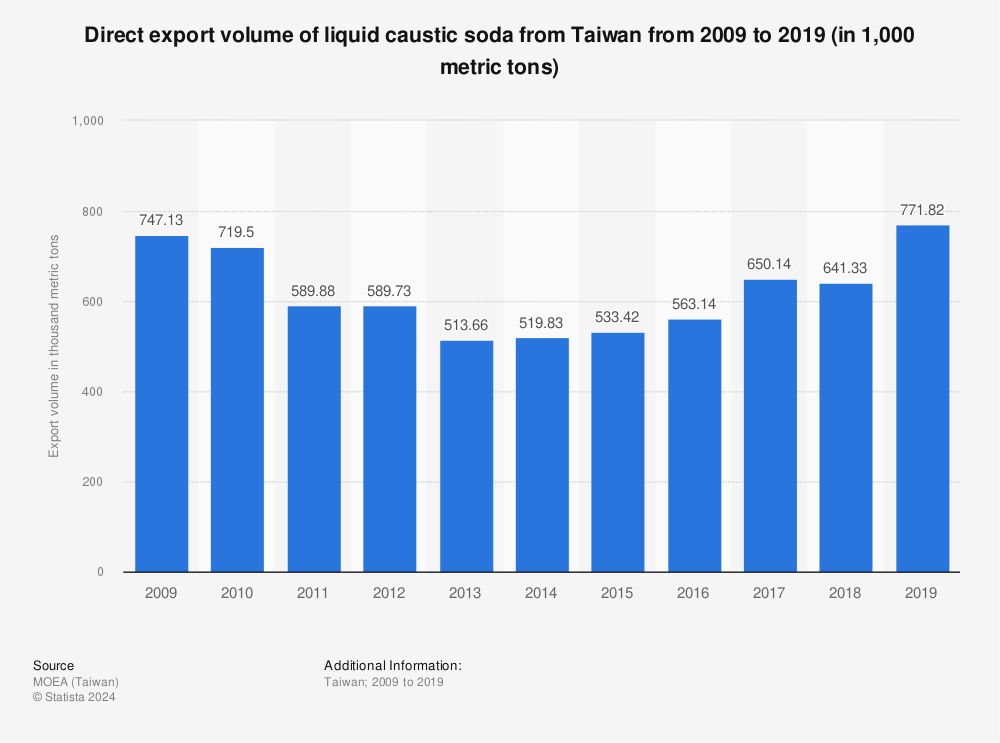 Statistic: Direct export volume of liquid caustic soda from Taiwan from 2009 to 2019 (in 1,000 metric tons) | Statista