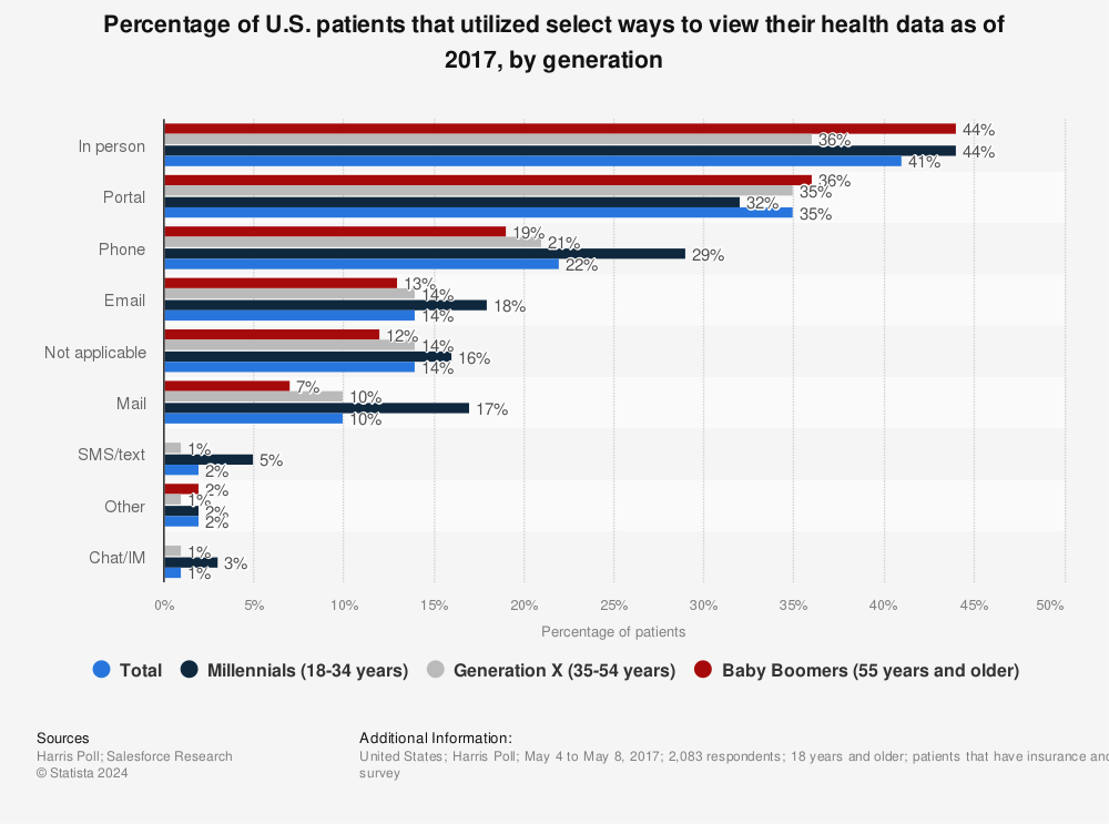 Statistic: Percentage of U.S. patients that utilized select ways to view their health data as of 2017, by generation | Statista