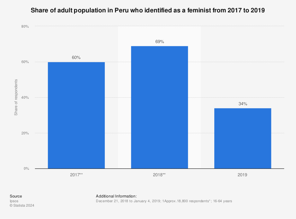 Statistic: Share of adult population in Peru who identified as a feminist from 2017 to 2019 | Statista