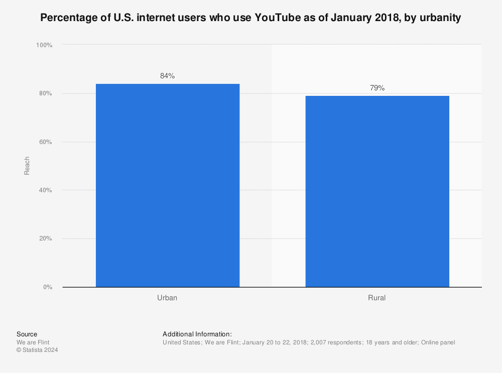 Statistic: Percentage of U.S. internet users who use YouTube as of January 2018, by urbanity | Statista
