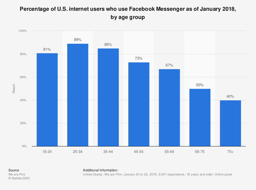 Statistic: Percentage of U.S. internet users who use Facebook Messenger as of January 2018, by age group | Statista