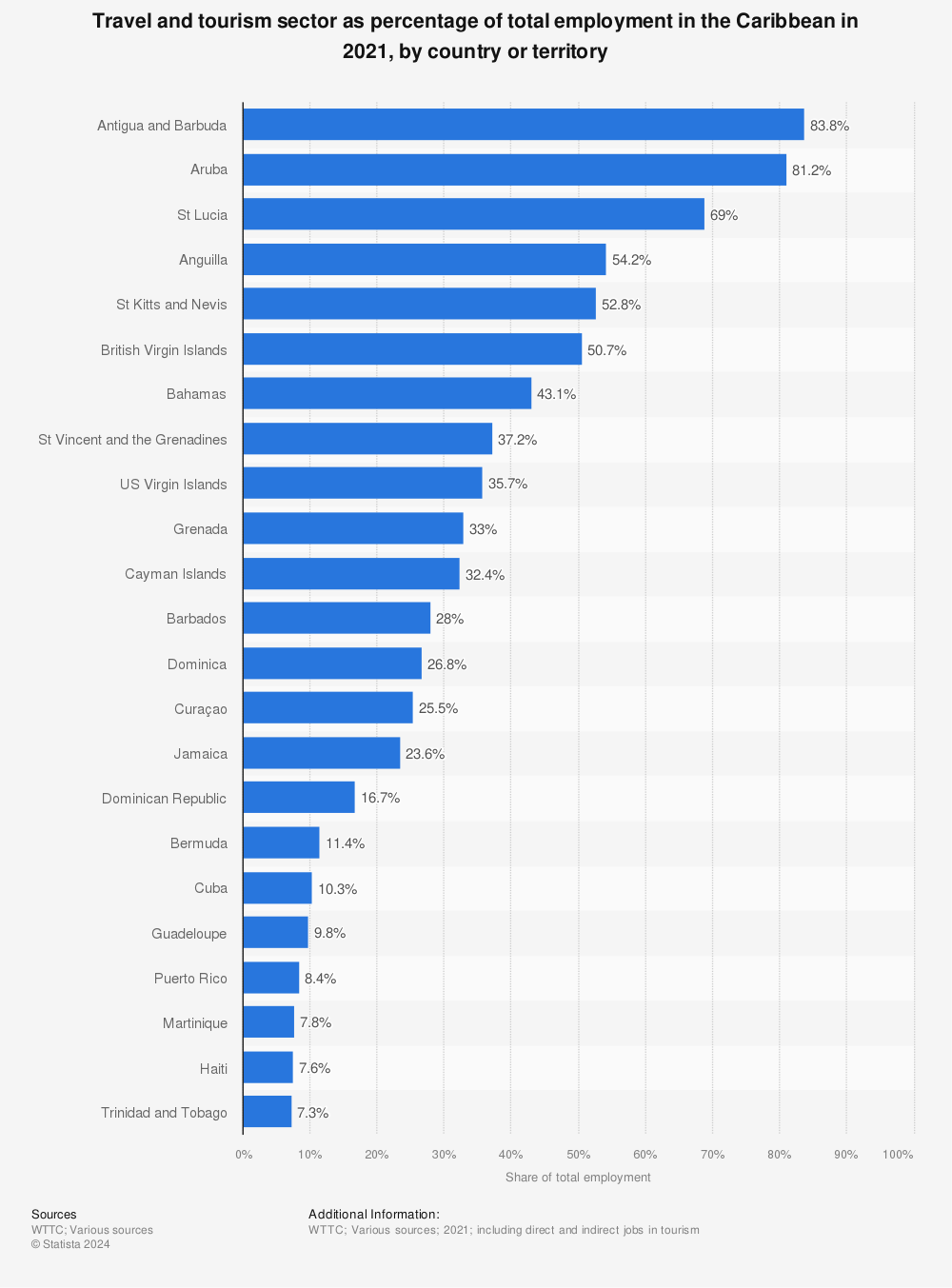 Statistic: Travel and tourism sector as percentage of total employment in the Caribbean in 2020, by country or territory | Statista