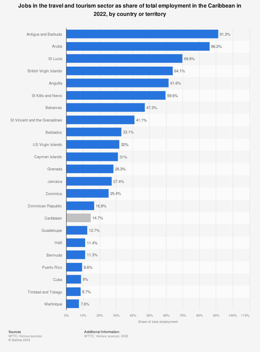 Statistic: Direct jobs in the travel and tourism sector as share of total employment in the Caribbean in 2019, by country or territory | Statista