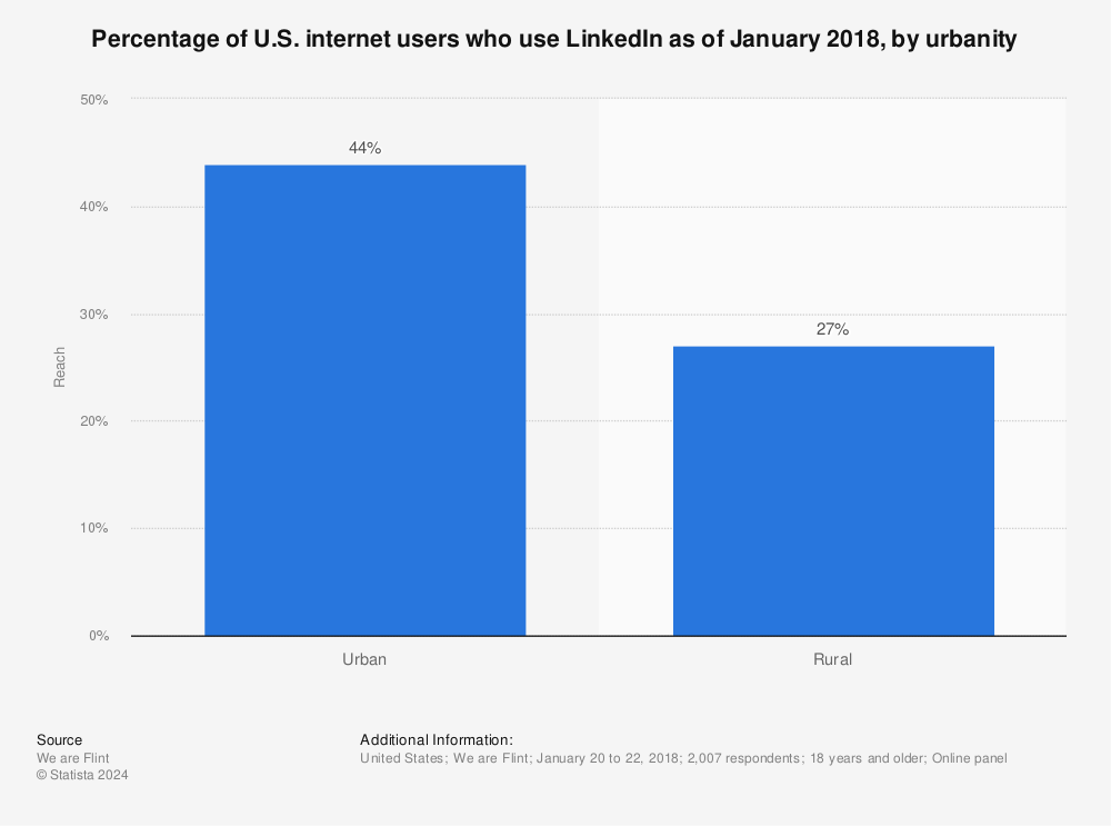Statistic: Percentage of U.S. internet users who use LinkedIn as of January 2018, by urbanity | Statista
