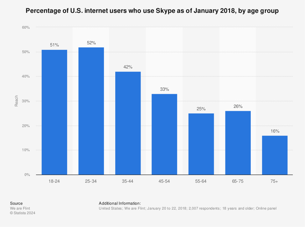 Statistic: Percentage of U.S. internet users who use Skype as of January 2018, by age group | Statista