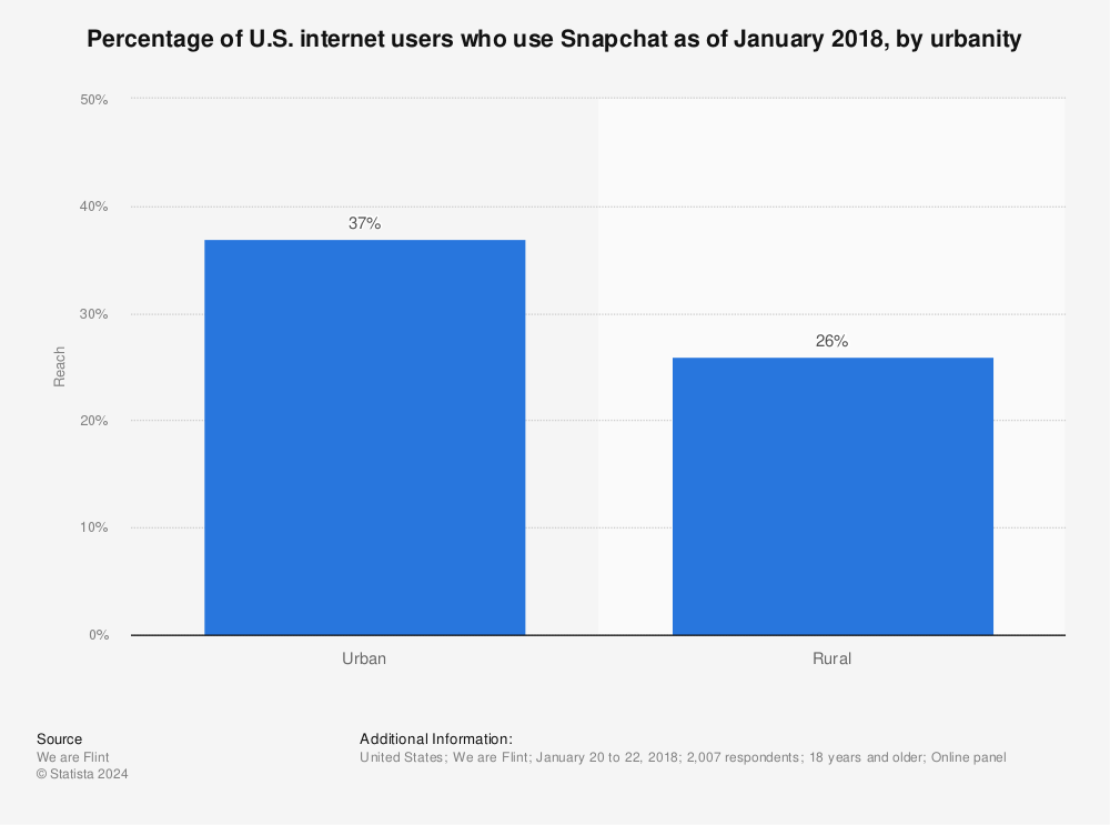 Statistic: Percentage of U.S. internet users who use Snapchat as of January 2018, by urbanity | Statista