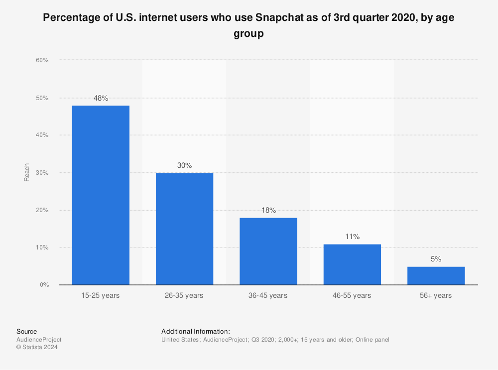 Statistic: Percentage of U.S. internet users who use Snapchat as of 3rd quarter 2020, by age group | Statista