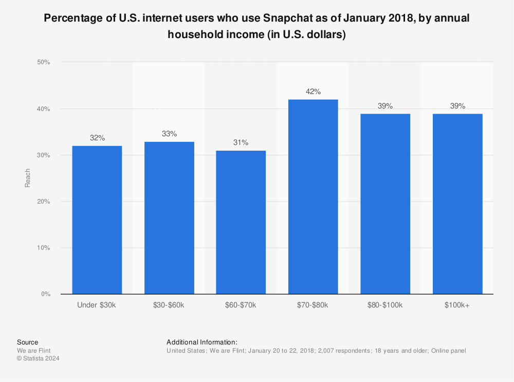 Statistic: Percentage of U.S. internet users who use Snapchat as of January 2018, by annual household income (in U.S. dollars) | Statista