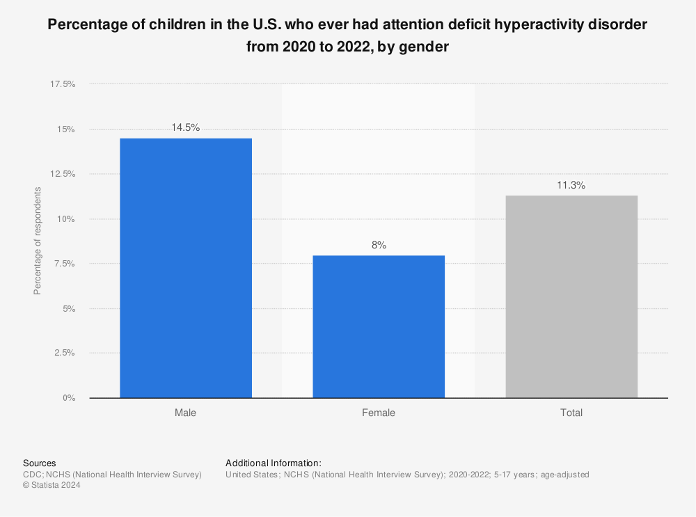 Statistic: Percentage of children in the U.S. who ever had attention deficit hyperactivity disorder from 2016 to 2019, by gender | Statista