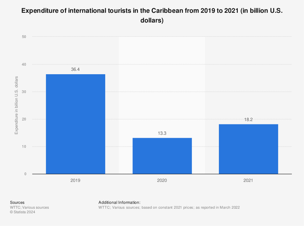 Statistic: Expenditure of international tourists in the Caribbean from 2019 to 2021 (in billion U.S. dollars) | Statista