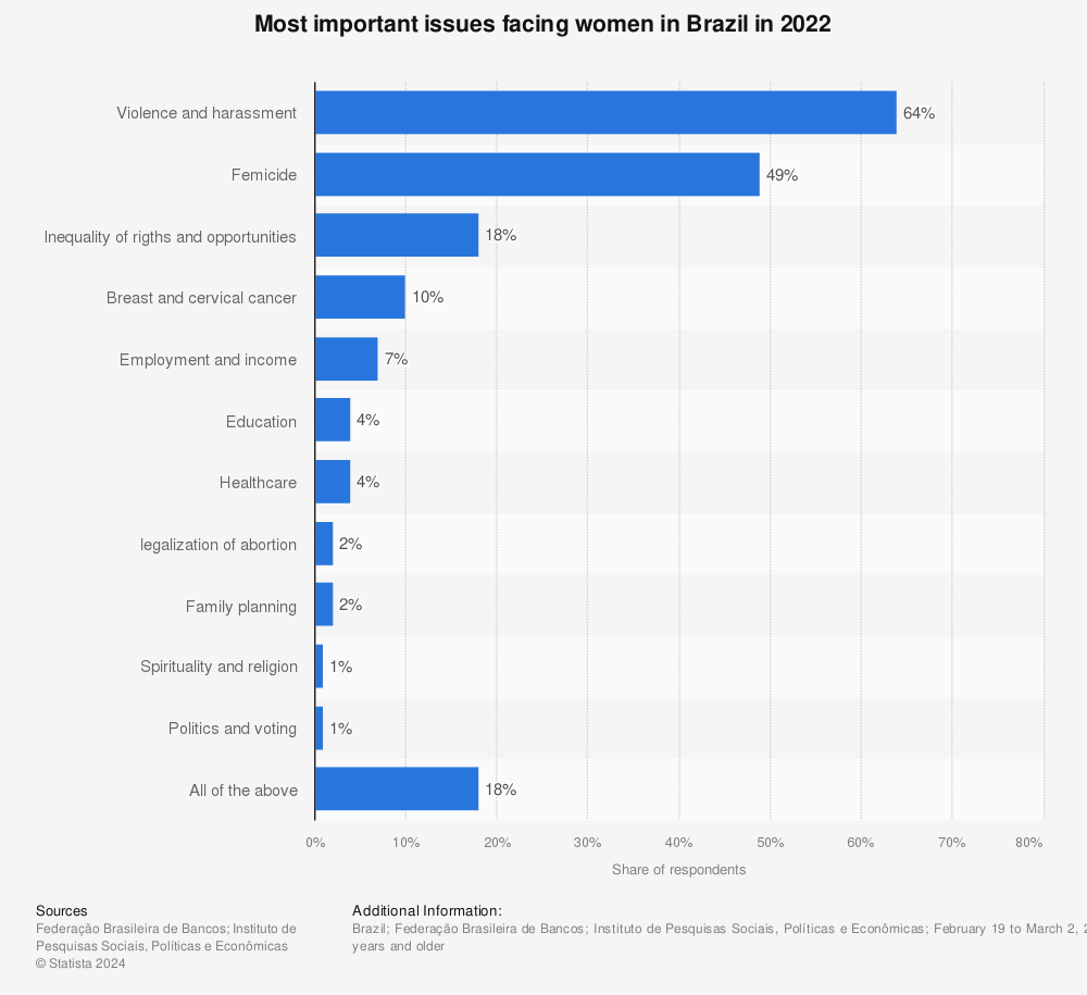 Statistic: Most important issues facing women and girls in Brazil as of 2019 | Statista