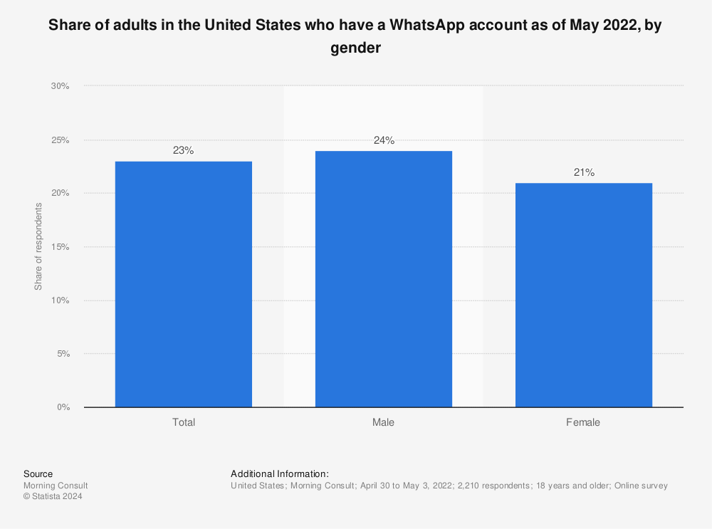 Statistic: Percentage of U.S. internet users who use WhatsApp as of 3rd quarter 2020, by gender | Statista