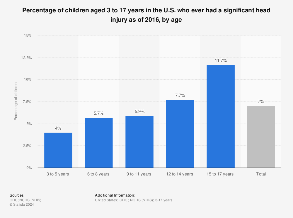 Statistic: Percentage of children aged 3 to 17 years in the U.S. who ever had a significant head injury as of 2016, by age | Statista