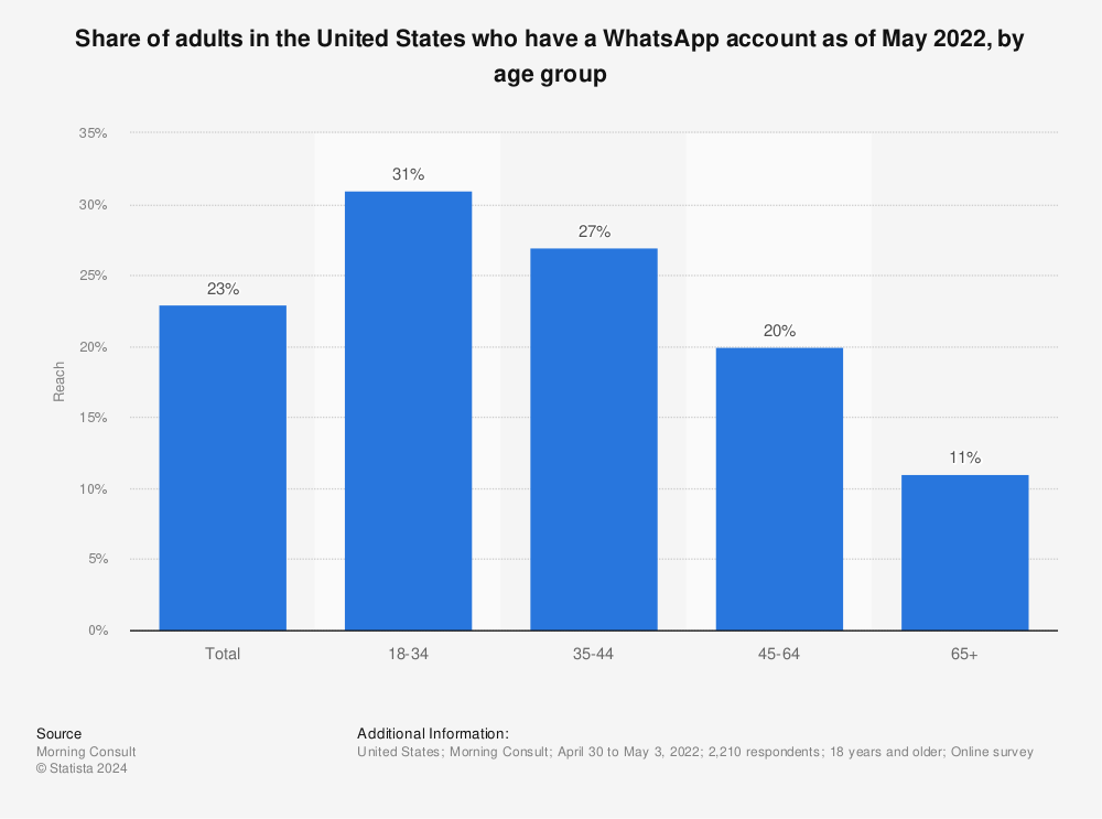 Statistic: Percentage of U.S. internet users who use WhatsApp as of 3rd quarter 2020, by age group | Statista